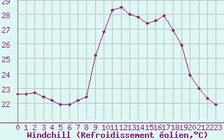 Courbe du refroidissement olien pour Cavalaire-sur-Mer (83)