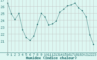 Courbe de l'humidex pour Poitiers (86)