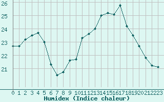 Courbe de l'humidex pour Marquise (62)