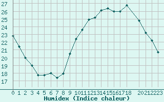 Courbe de l'humidex pour Nostang (56)