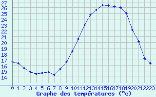 Courbe de tempratures pour Lanvoc (29)