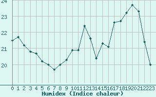 Courbe de l'humidex pour Le Mans (72)