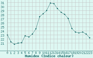 Courbe de l'humidex pour Le Luc - Cannet des Maures (83)