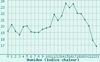Courbe de l'humidex pour Saint-Brieuc (22)