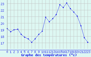 Courbe de tempratures pour Saint-Georges-d