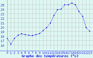 Courbe de tempratures pour Muret (31)