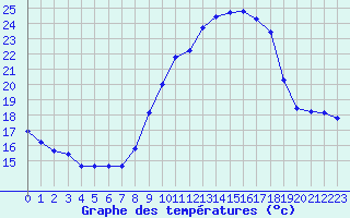 Courbe de tempratures pour Engins (38)