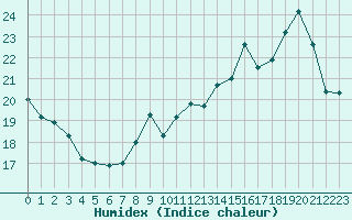 Courbe de l'humidex pour Ile de Groix (56)