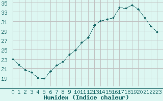 Courbe de l'humidex pour Saint-Martial-de-Vitaterne (17)