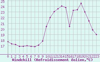 Courbe du refroidissement olien pour Castellbell i el Vilar (Esp)