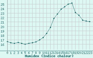 Courbe de l'humidex pour Annecy (74)