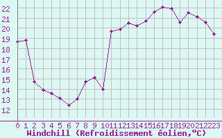 Courbe du refroidissement olien pour Gruissan (11)
