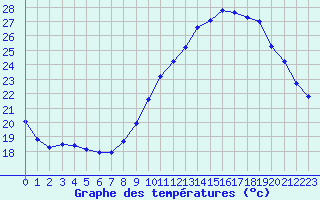 Courbe de tempratures pour Saint-Sorlin-en-Valloire (26)