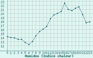 Courbe de l'humidex pour Cambrai / Epinoy (62)