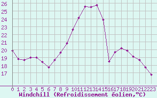 Courbe du refroidissement olien pour Trappes (78)