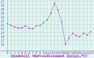 Courbe du refroidissement olien pour Cap Ferret (33)