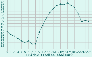 Courbe de l'humidex pour Pau (64)