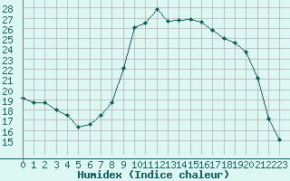 Courbe de l'humidex pour Saint-Jean-de-Vedas (34)