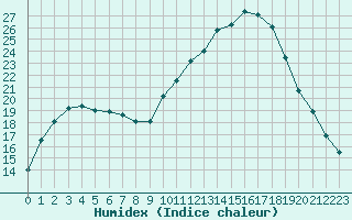 Courbe de l'humidex pour Valence d'Agen (82)