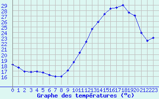 Courbe de tempratures pour Ile de Groix (56)