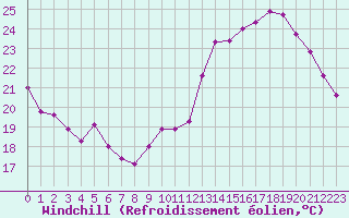 Courbe du refroidissement olien pour Sermange-Erzange (57)