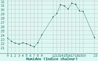 Courbe de l'humidex pour Colmar-Ouest (68)