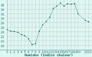 Courbe de l'humidex pour Isle-sur-la-Sorgue (84)