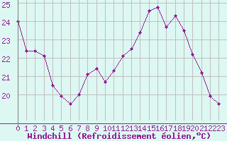 Courbe du refroidissement olien pour Auxerre-Perrigny (89)