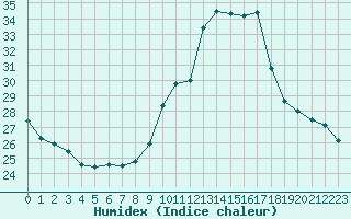 Courbe de l'humidex pour Challes-les-Eaux (73)