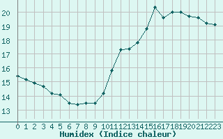 Courbe de l'humidex pour Anglars St-Flix(12)