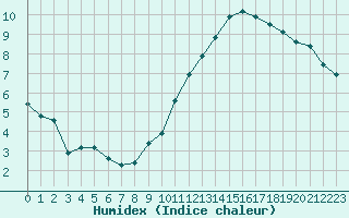 Courbe de l'humidex pour Tours (37)