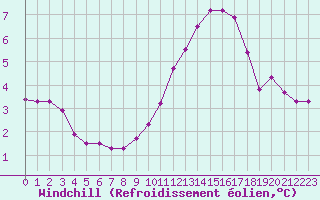 Courbe du refroidissement olien pour Roissy (95)