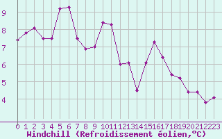 Courbe du refroidissement olien pour Estres-la-Campagne (14)