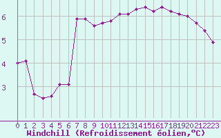 Courbe du refroidissement olien pour Cap Gris-Nez (62)