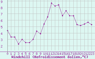 Courbe du refroidissement olien pour Colmar (68)