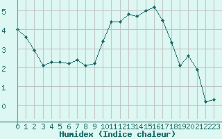 Courbe de l'humidex pour Epinal (88)