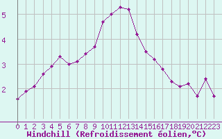 Courbe du refroidissement olien pour Lobbes (Be)
