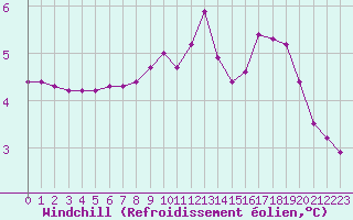 Courbe du refroidissement olien pour Muirancourt (60)