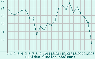 Courbe de l'humidex pour Saint-Philbert-sur-Risle (27)