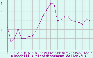Courbe du refroidissement olien pour Metz-Nancy-Lorraine (57)