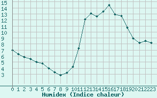 Courbe de l'humidex pour Laval (53)