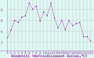 Courbe du refroidissement olien pour Biache-Saint-Vaast (62)