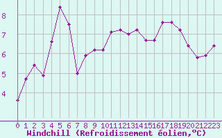 Courbe du refroidissement olien pour Charleville-Mzires / Mohon (08)
