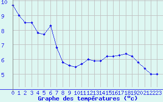 Courbe de tempratures pour Rmering-ls-Puttelange (57)