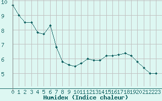 Courbe de l'humidex pour Rmering-ls-Puttelange (57)