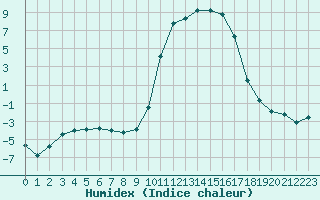 Courbe de l'humidex pour Saint-Amans (48)