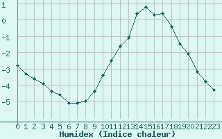 Courbe de l'humidex pour Nantes (44)