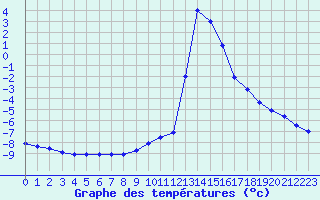 Courbe de tempratures pour Chamonix-Mont-Blanc (74)