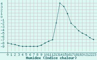 Courbe de l'humidex pour Chamonix-Mont-Blanc (74)