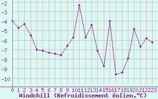 Courbe du refroidissement olien pour Les crins - Nivose (38)
